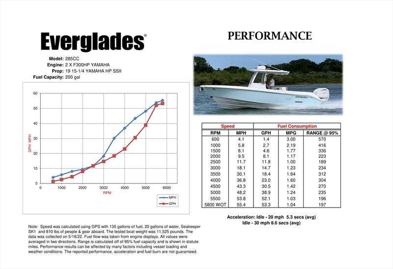 285cc performance photo copyright Everglades Boats taken at  and featuring the Fishing boat class