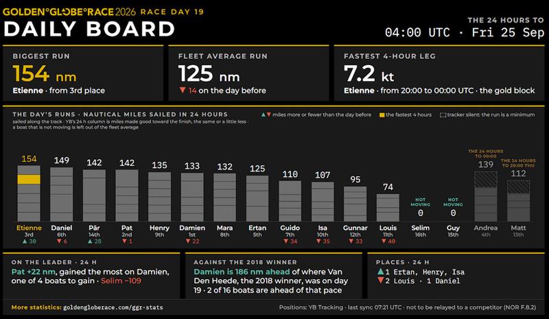 World First - GGR STATS - A complete detailed statistical analysis of every aspect of the 2026 McIntyre Golden Globe, including comparisons to the 2018 and 2022 editions! - photo © GGR2026