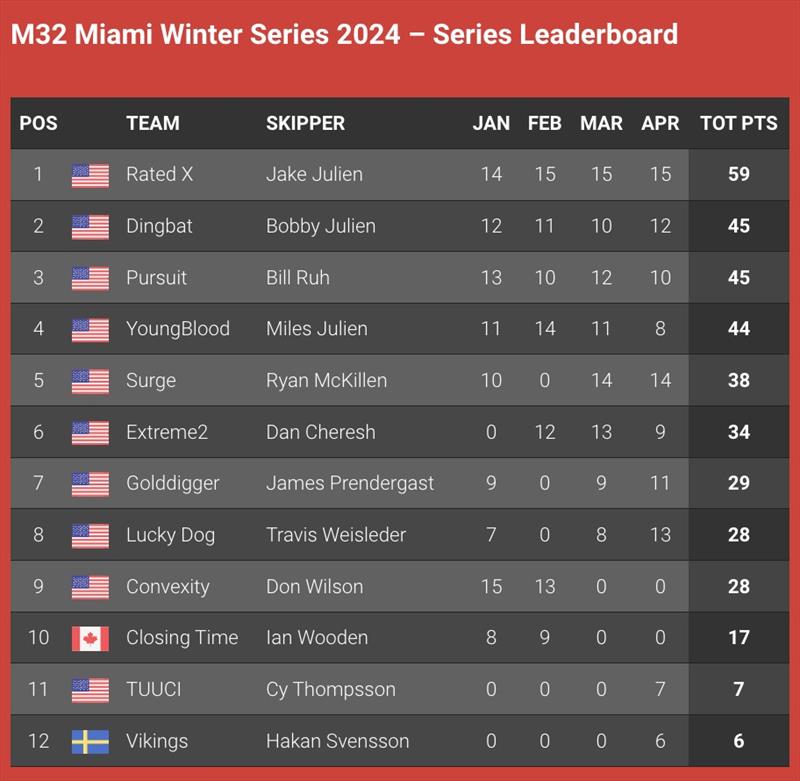 M32 Miami Winter Series 2024 - Series Leaderboard - photo © M32 World