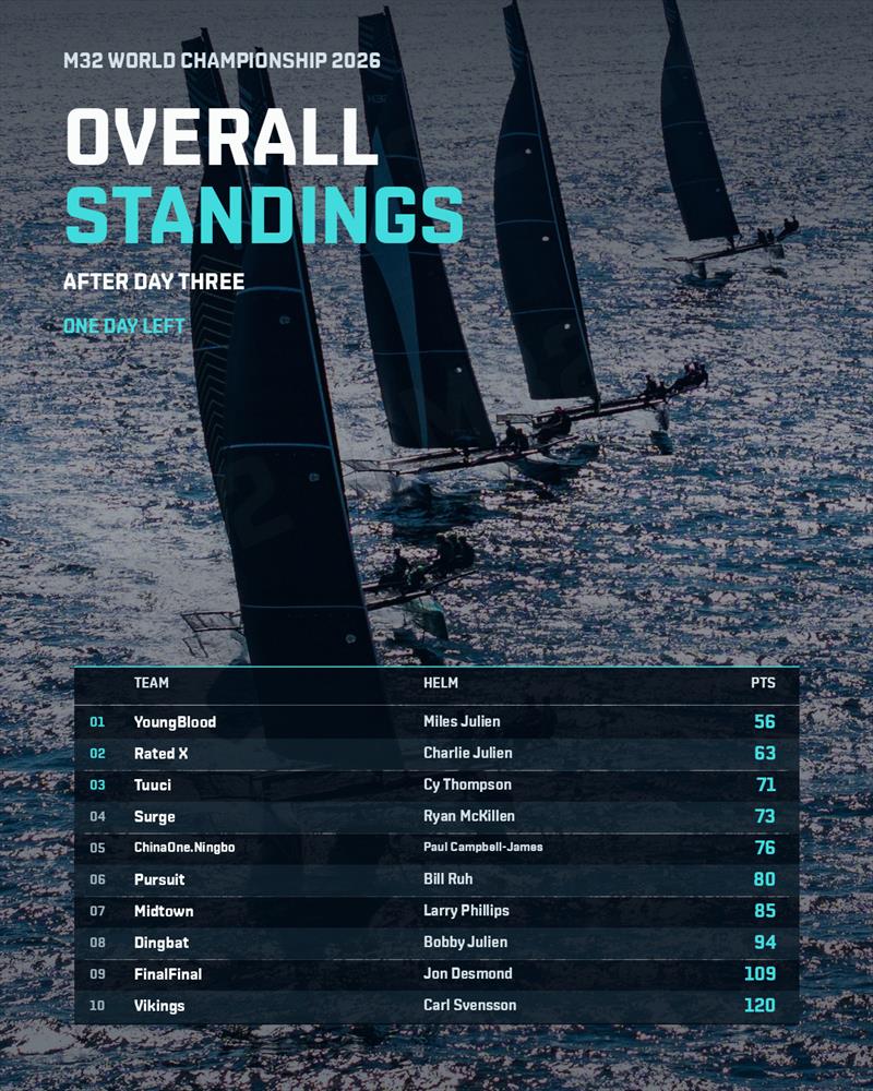 2026 M32 World Championship results after day 3 - photo © Hannah Lee Noll