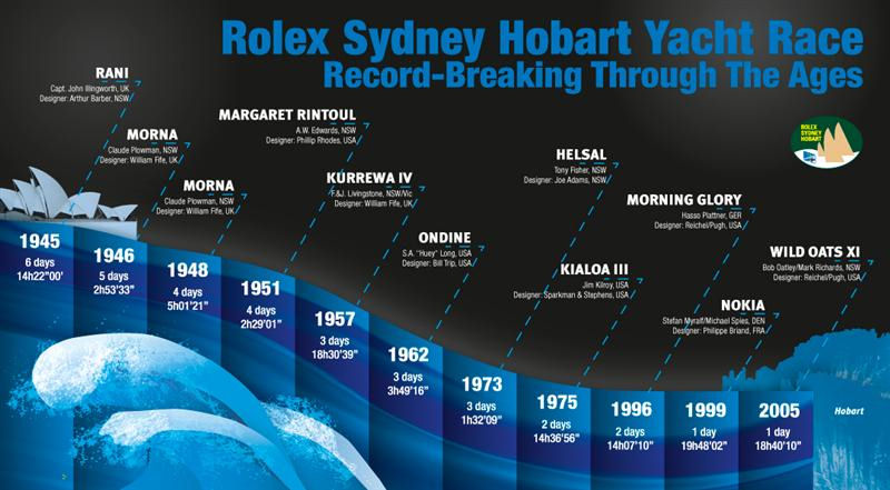 Rolex Sydney Hobart Yacht Race records timeline photo copyright Rolex Sydney Hobart Yacht Race taken at 