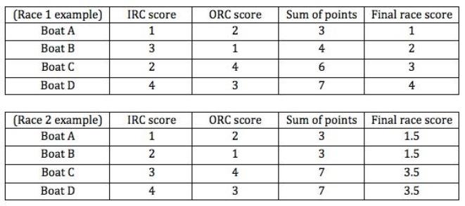 Examples of this scoring scheme - photo © ORC Media