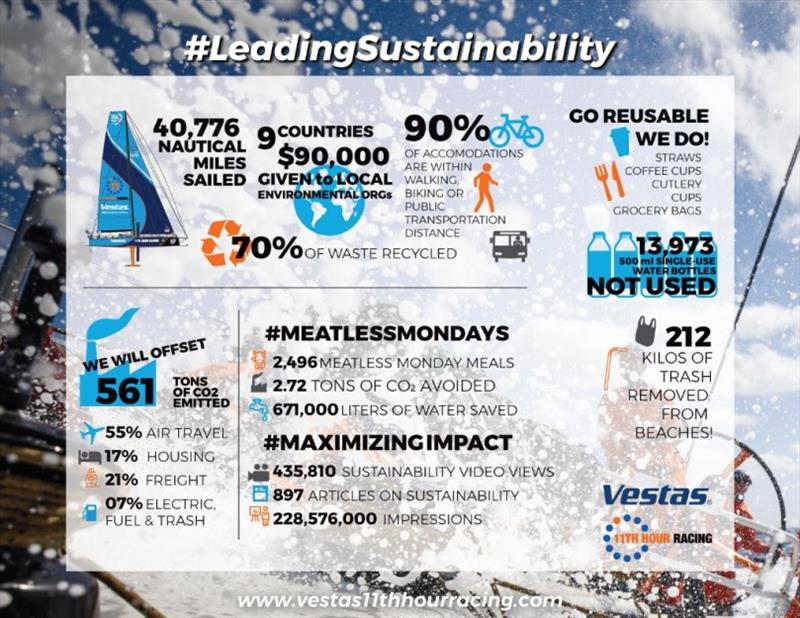 Sustainability infographic showing the teams efforts to reduce and offset their overall footprint. Click to view details - photo © Vestas 11th Hour Racing