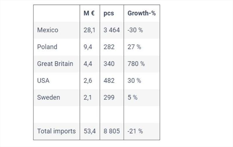 Import statistics for the 5 largest countries, January-November 2020 - photo © Finnboat