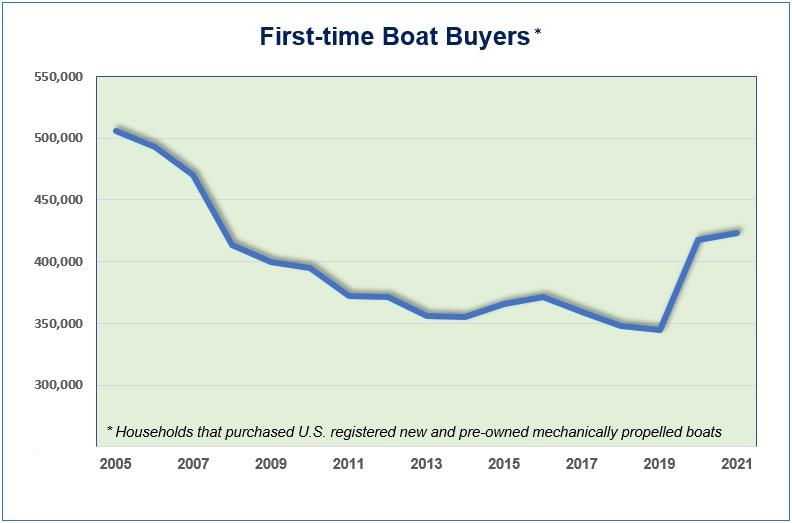 First-Time Boat Buyers photo copyright National Marine Manufacturers Association taken at 