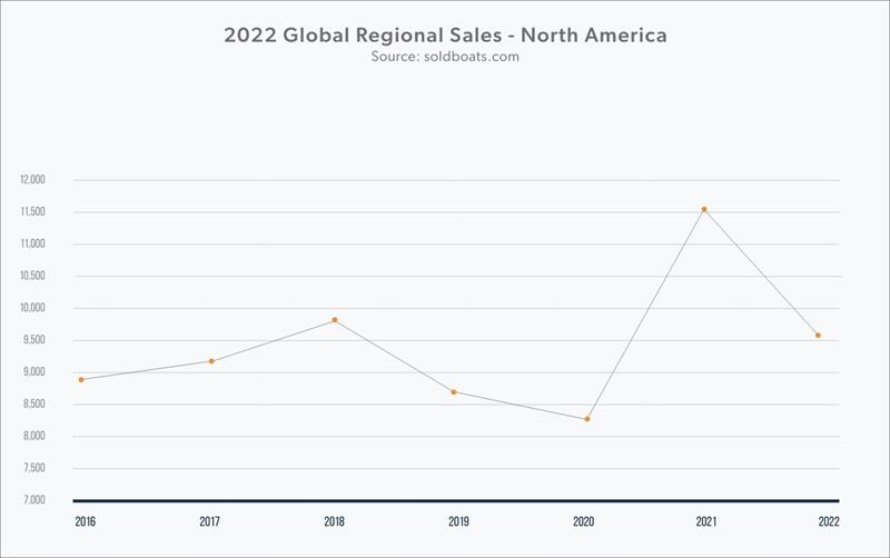 2022 Global Regional Sales - North America photo copyright Denison Yachting taken at 