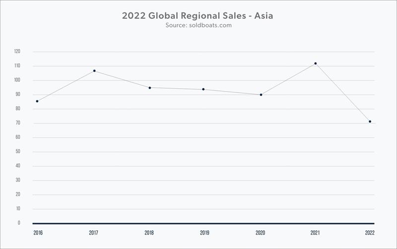2022 Global Regional Sales - Asia photo copyright Denison Yachting taken at 
