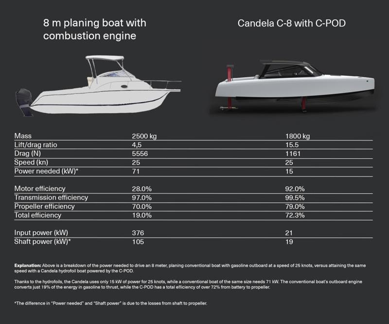 Specifications photo copyright Candela taken at  and featuring the Power boat class