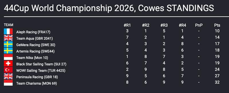 44Cup World Championship Cowes 2026 Results after Day 2 - photo © 44Cup