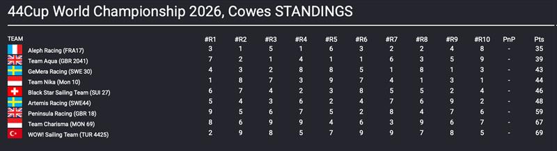 44Cup World Championship Cowes 2026 Overall Results - photo © 44Cup 44Cup World Championship Cowes 2026 Overall Results - photo © 44Cup