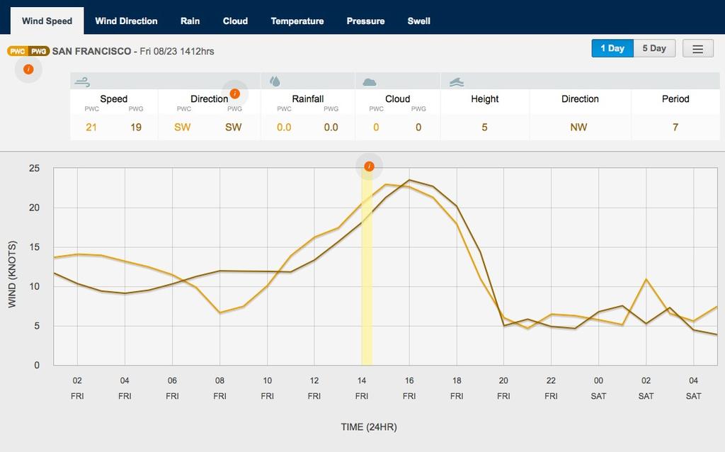 Wind graph for 1415hrs on Friday 23 August, 2013 photo copyright PredictWind.com www.predictwind.com taken at  and featuring the  class