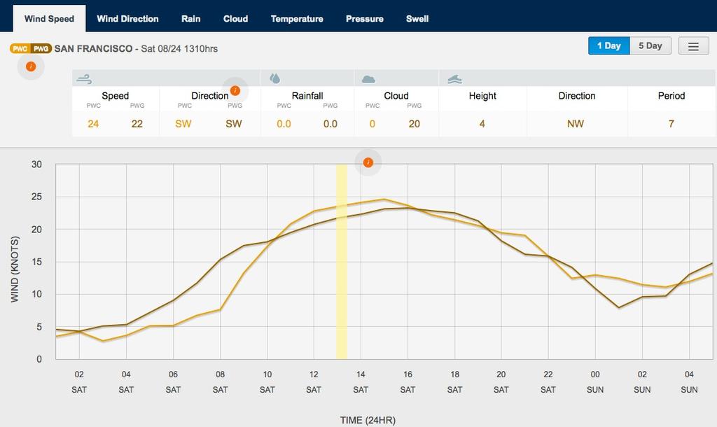 Wind graph for 1310hrs on Saturday 24 August, 2013 photo copyright PredictWind.com www.predictwind.com taken at  and featuring the  class