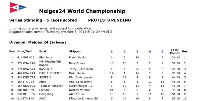 Top ten results © Melges 24 World Championship