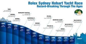 Rolex Sydney Hobart Race record-breaking photo copyright Rolex/KPMS taken at  and featuring the  class