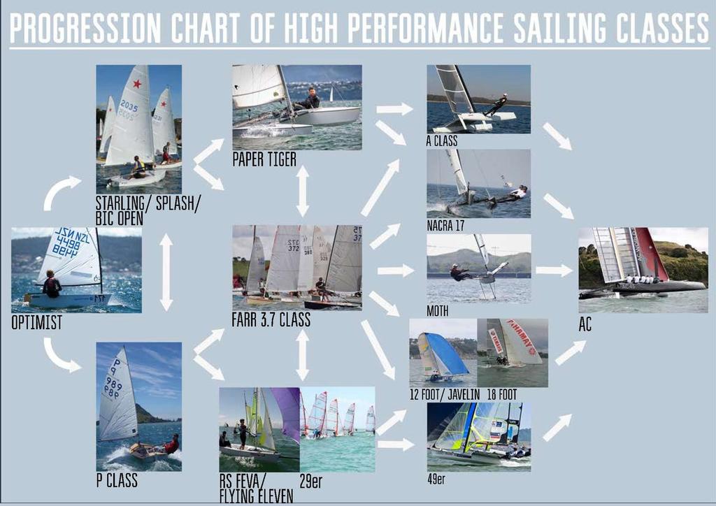 Progression Chart for High Performance Sailing in apparent wind classes, page 1 of 2 © Nicola Mitchell