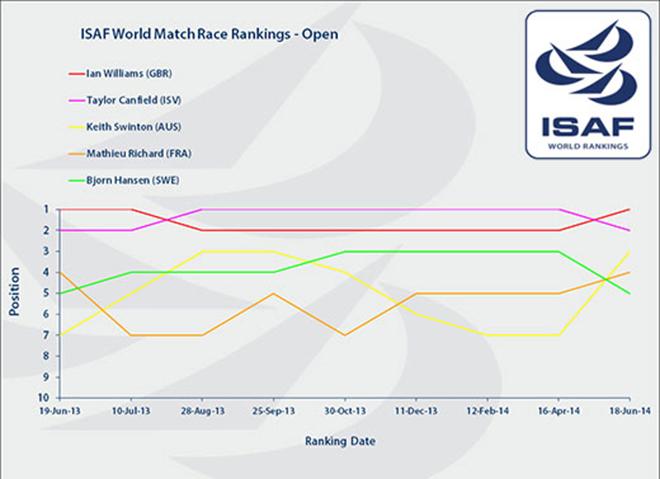 ISAF Open Rankings © ISAF 