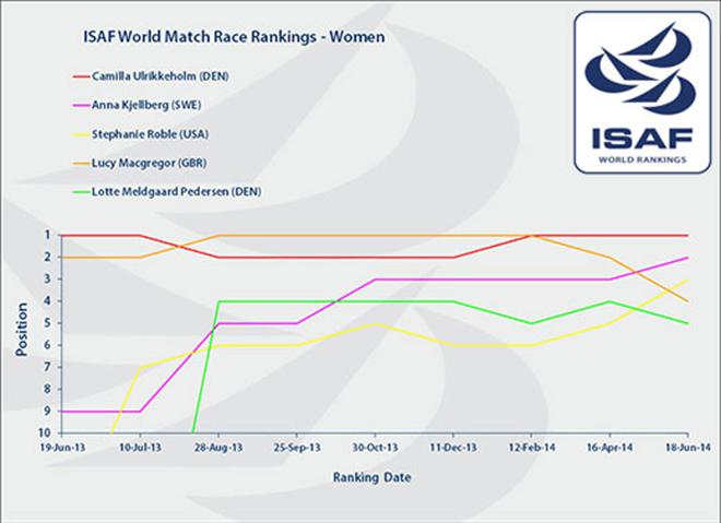 ISAF Women's Rankings © ISAF 