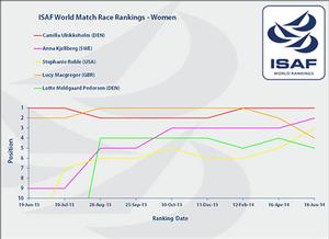 ISAF Women's Rankings photo copyright ISAF  taken at  and featuring the  class