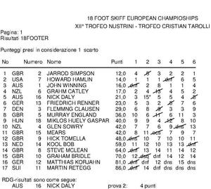 18ft Skiffs European Championships - Results after Day 2 photo copyright SW taken at  and featuring the  class