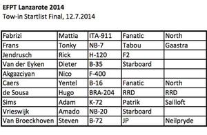 Starting-list-for-day-4-of-the-2014-EFPT-Lanzarote photo copyright SW taken at  and featuring the  class