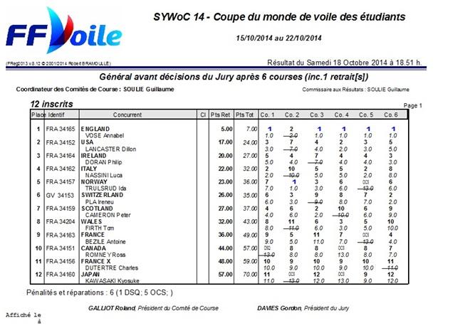 34th Student Yachting World Cup La Rochelle 2014 - Second race day results. © Icarus Sailing Media