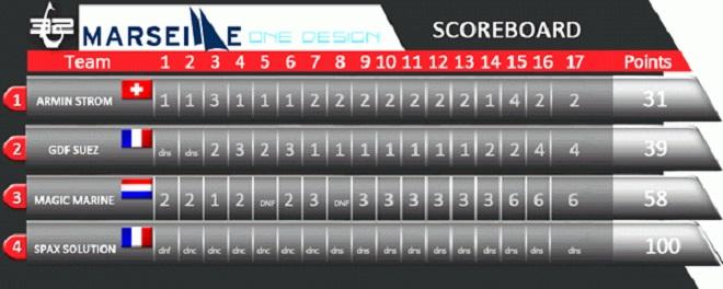 GC 32 Marseille One Design 2014 - Scoreboard © SW
