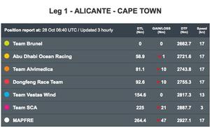 Volvo Ocean Race leaderboard - Leg 1, Day 16 Volvo Ocean Race. photo copyright Volvo Ocean Race http://www.volvooceanrace.com taken at  and featuring the  class