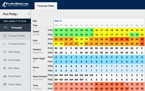 Conditions prognosis - Predictwind - Day 2, 2015 Moth Worlds, Sorrento photo copyright PredictWind http://www.predictwind.com taken at  and featuring the  class