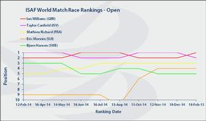 Open Match Ranking - ISAF World Match Race photo copyright ISAF  taken at  and featuring the  class