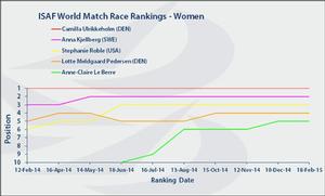 Women match ranking - ISAF World Match Race photo copyright ISAF  taken at  and featuring the  class