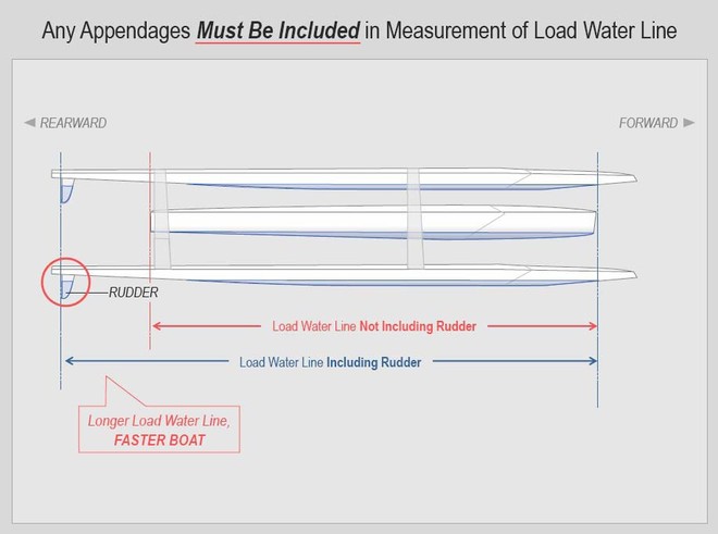 Graphic, illustrating the two methods of measuring Load Waterline Length (LWL), presented by SNG in their submission to the Appellate Division of the New York Supreme Court © Alinghi Team www.alinghi.com