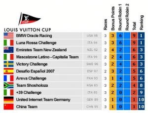 Louis Vuitton Cup ranking after Sun 22 April photo copyright ACM2007 taken at  and featuring the  class