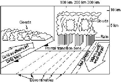 Fig.1 The structure of summer time cold fronts © SW