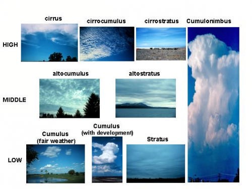 cloud types © SW