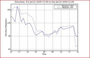 Predicted Wind Direction - for 24hr period covering on 25 July - 26 July 2008 at Takapuna photo copyright PredictWind.com www.predictwind.com taken at  and featuring the  class