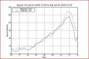 Predicted Wind Speed - for 24hr period covering on 25 July - 26 July 2008 at Takapuna photo copyright PredictWind.com www.predictwind.com taken at  and featuring the  class