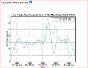 Five day forecast for Cape Brett, at the entrance to the Bay of Islands, showing the changes in windstrength for the HSBC Coastal race. Note these are earlier than for Bean Rock. photo copyright PredictWind.com www.predictwind.com taken at  and featuring the  class