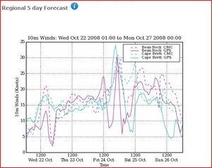 Five day forecast for Cape Brett and Bean Rock showing the time difference between the  changes in windstrength for the HSBC Coastal race. photo copyright PredictWind.com www.predictwind.com taken at  and featuring the  class