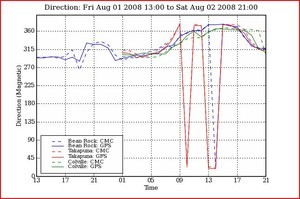 PredictWind - Auckland 24 hrs Wind Direction - 020808 photo copyright PredictWind.com www.predictwind.com taken at  and featuring the  class