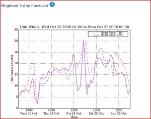 Five day forecast for Bean Rock area, showing the changes in windstrength for the HSBC Coastal race photo copyright PredictWind.com www.predictwind.com taken at  and featuring the  class
