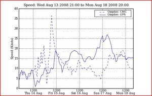 Predict Wind - 5 day graph from 14 August 2008 at 40metres for Friday 15 August at 1500hrs for Qingdao photo copyright PredictWind.com www.predictwind.com taken at  and featuring the  class