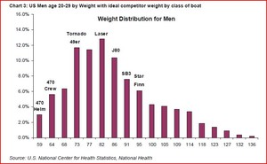 Ideal Class Weights-Men overlaid over their representation in the general US population photo copyright SW taken at  and featuring the  class