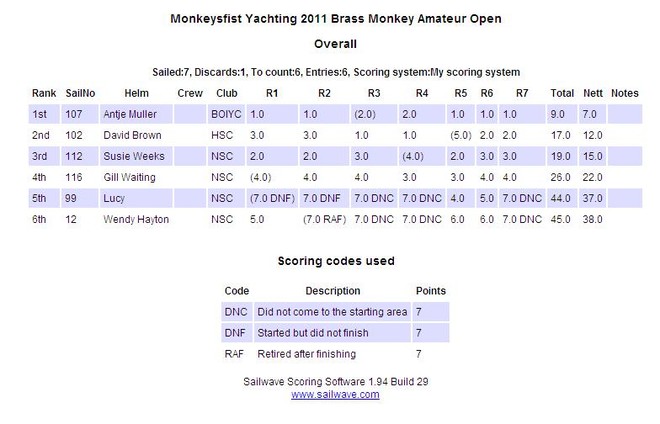 Results - Monkeysfist Yachting 2011 2011 Brass Monkey Amateur Open © Jake Weeks