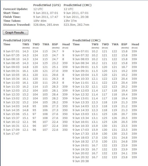 The Predictwind printout for the ORMA60 TVS for the final run to the finish of the Auckland-Fiji Race as of - 0700hrs on 9 June Legend: TWS (True Wind Speed); TWD (True Wing Direction); TWA (true Wind Angle; BSP (Boatspeed) Head (Boat Heading) © PredictWind.com www.predictwind.com