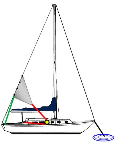 With twin backstays, sheet the riding sail almost flat to one side of your boat.  © Captain John Jamieson http://www.skippertips.com