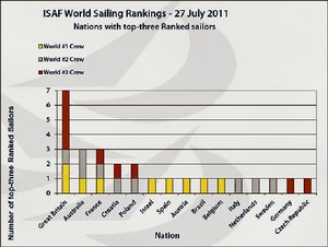 World Ranking Leaders  27 July 2011 photo copyright SW taken at  and featuring the  class