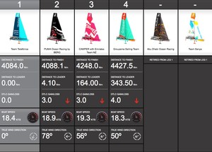 Volvo Ocean Race Fleet data 14 November photo copyright Volvo Ocean Race http://www.volvooceanrace.com taken at  and featuring the  class