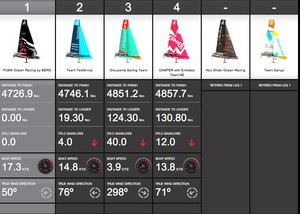 Groupama is running a much slower boatspeed than the other three, and has slipped from first to be almost fourth on the water. photo copyright Volvo Ocean Race http://www.volvooceanrace.com taken at  and featuring the  class