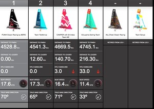Current positions data from Volvo Ocean Race - 13 November 1900hrs UTC photo copyright Volvo Ocean Race http://www.volvooceanrace.com taken at  and featuring the  class