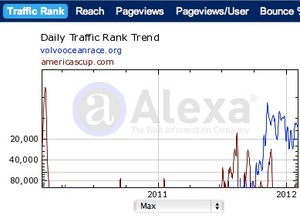 Alexa Interweb ratings comparision with Americascup.com and VolvoOceanrace.com going back to the 2010 America&rsquo;s Cup - see the ratings spike to the left of the graphic. photo copyright SW taken at  and featuring the  class